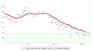 Weightloss Trend; Decrease from 156lbs to 149lbs! And that's with a tremendous gain in muscle mass!